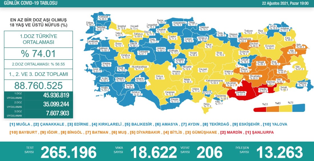 Gaziantep’te korona virüs vaka sayılarında korkutan artış