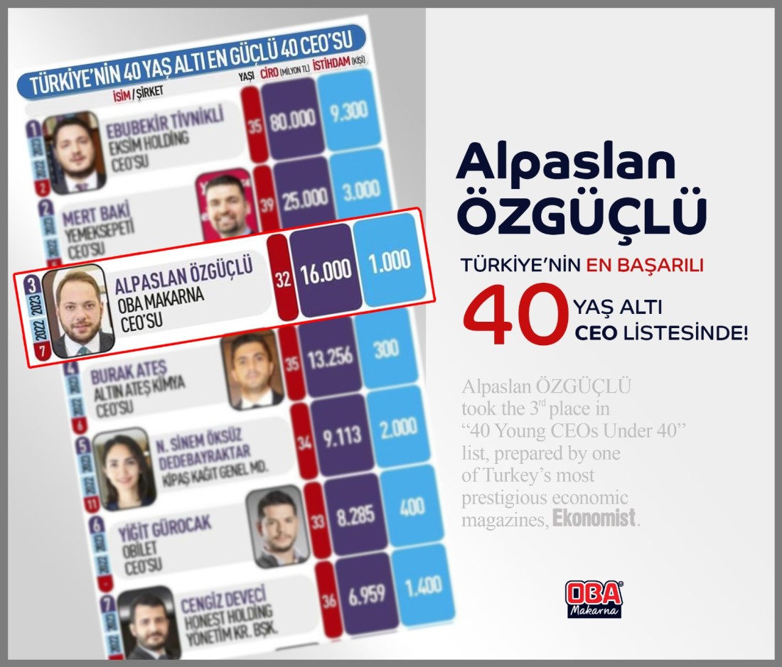 Alpaslan Özgüçlü 40 Yaş Altı 40 Ceo Araştırması’nda 3. Sırada